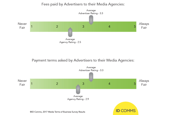 ID Comms 2017 Global Media Terms of Business Survey Q2.png