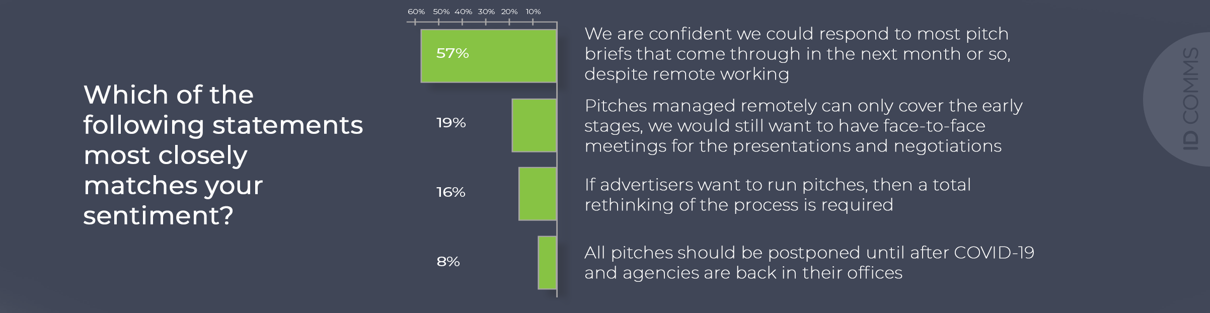 ID Comms CEO survey question 2