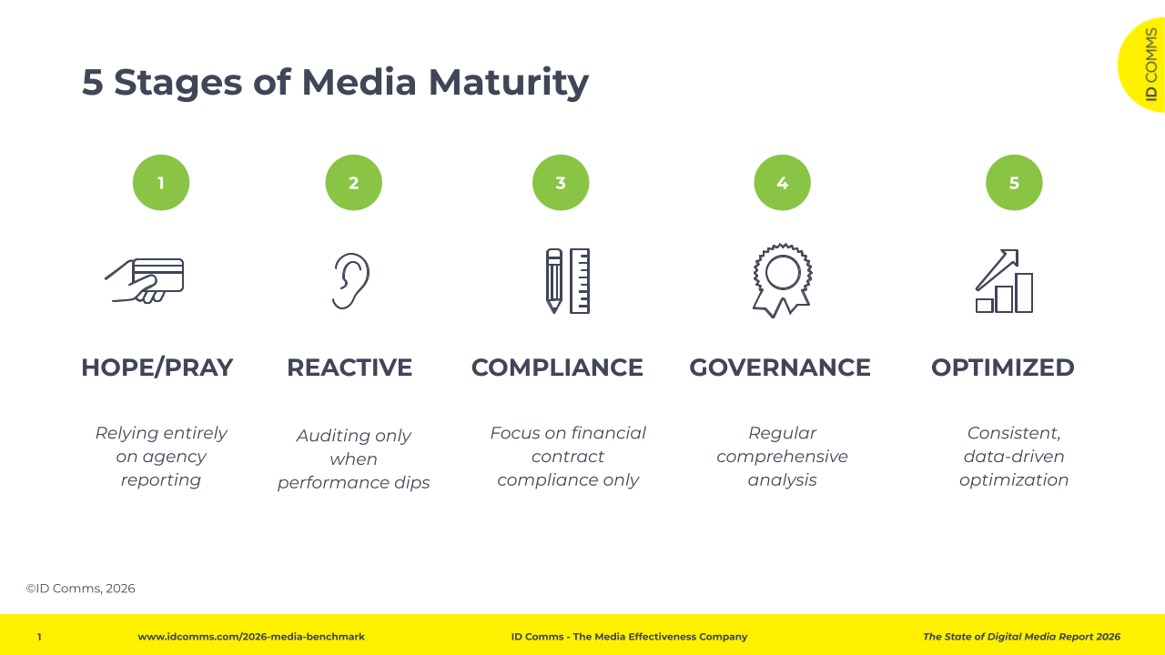 The 5 Stages of Media Maturity Framework from Hope/Pray to Optimized