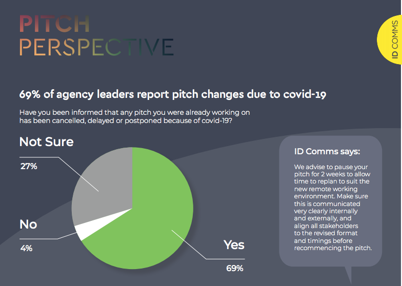 69% of agency leaders report pitch changes due to covid-19